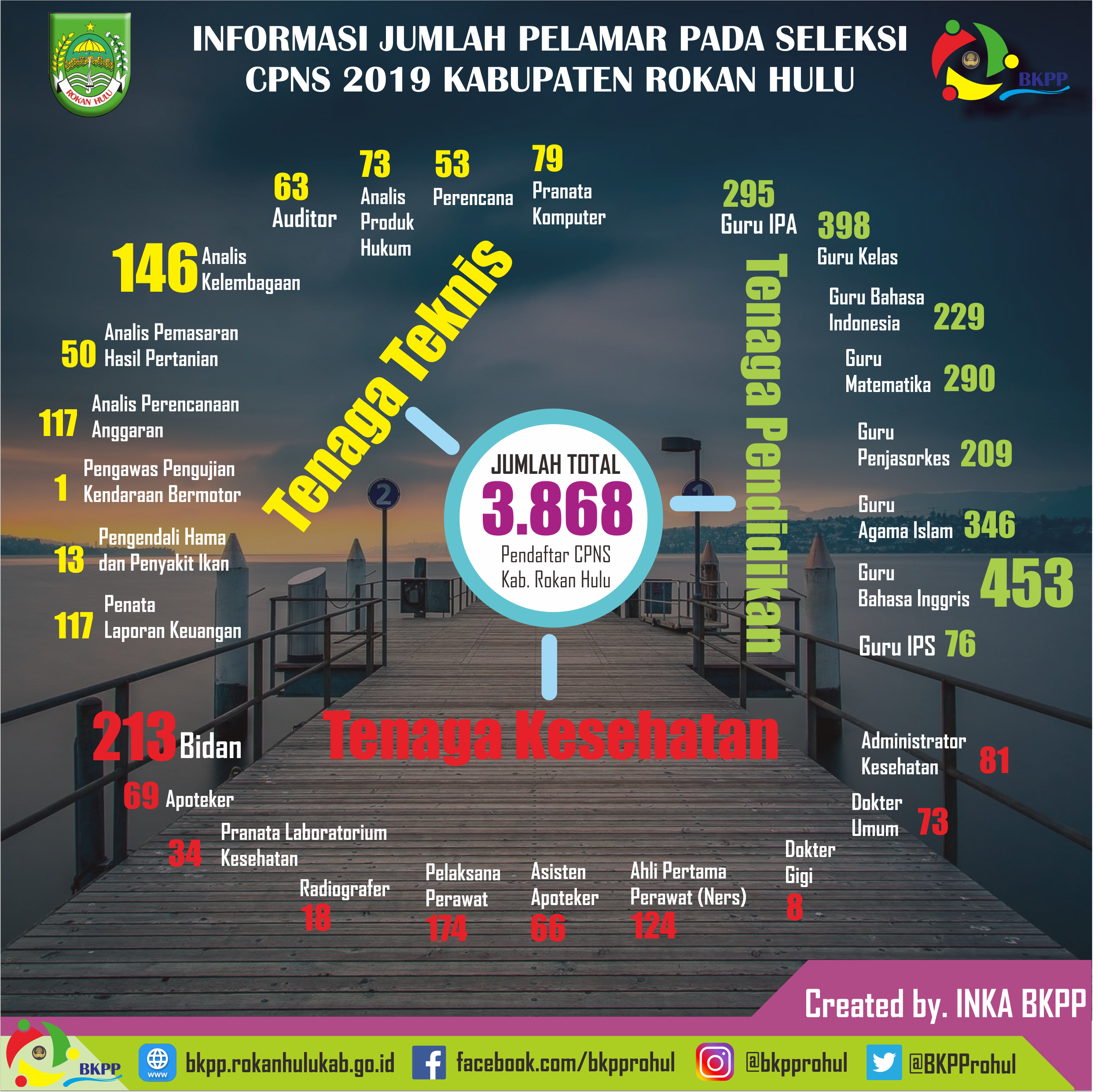 Informasi Jumlah Pelamar Pada Seleksi CPNS 2019 Kabupaten Rokan Hulu